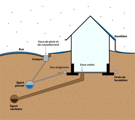 Illustration d'une fumière avec système d'égouttage en pente