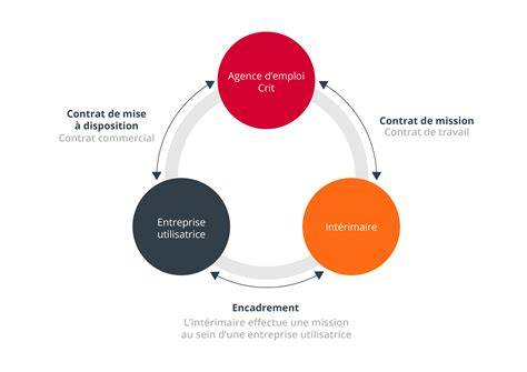 Schéma illustrant la relation entre l'organisme de formation, l'entreprise d'accueil et le stagiaire/apprenti