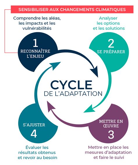 Représentation graphique de l'adaptation face au changement climatique