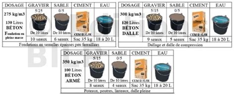 calcul du dosage d'engrais