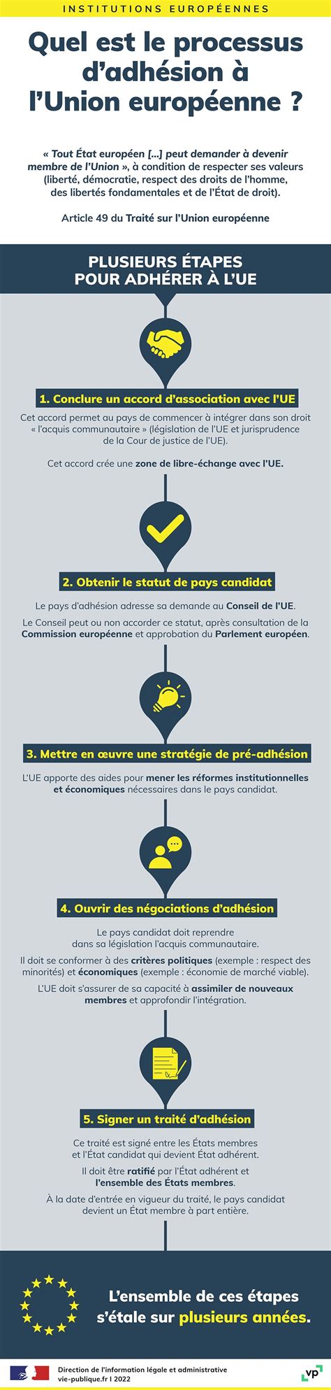 Infographie: Étapes clés de l'adhésion à l'UE pour la Bosnie-Herzégovine
