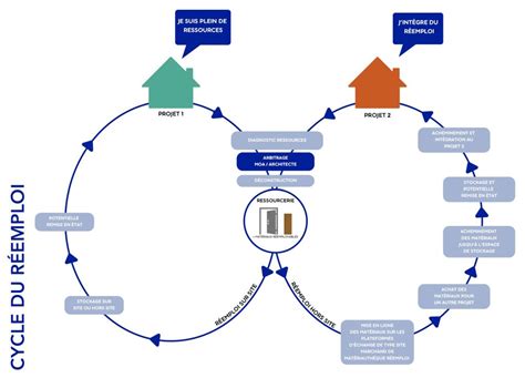 Schéma illustrant le cycle du réemploi et de la réparation
