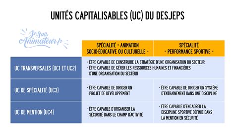 Schéma des Unités Capitalisables du BPREA