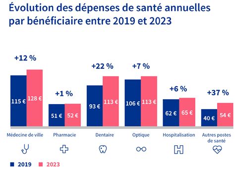 Graphique montrant l'influence de l'hygrométrie sur la santé des feuilles