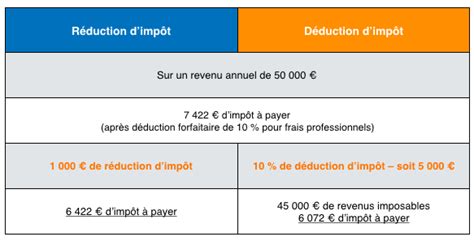 Schéma expliquant la réduction d'impôts pour les services à la personne