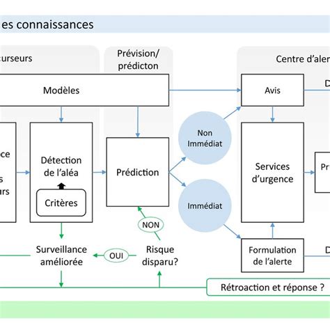 Diagramme du système d'alerte précoce FEWS NET