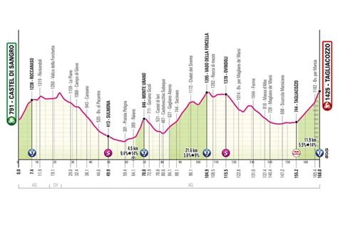 Profil d'étape du Giro avec le mont Etna