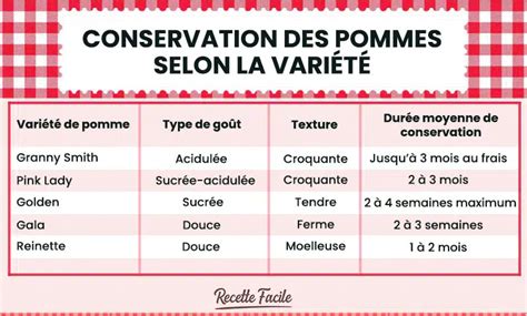 Schéma des conditions idéales de conservation des pommes