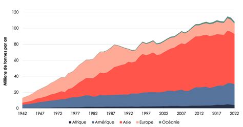 Graphique comparant l'utilisation d'engrais azotés en Chine et la moyenne mondiale