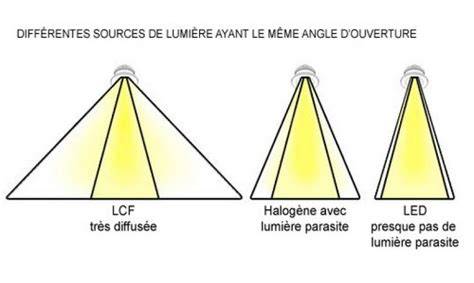 Schéma de diffusion de lumière par un diffuseur LED