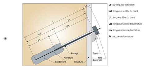 Schéma d'un système d'ancrage de motte pour une stabilité invisible