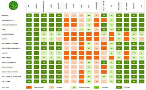 Tableau comparatif des performances des couverts végétaux