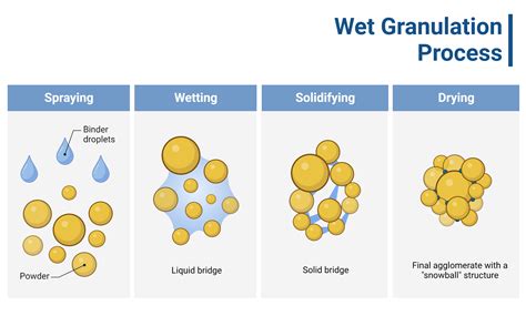 Schéma comparatif des procédés de granulation des engrais complexes