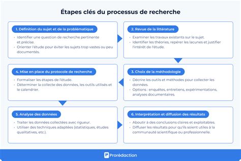 infographie illustrant le processus de recherche d'un professionnel qualifié en ligne