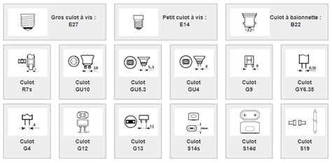 Schéma explicatif des différents types de culots et ampoules pour suspensions