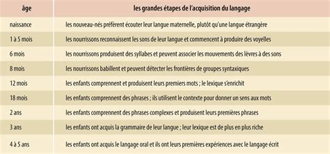 infographie montrant l'évolution du langage et la persistance des termes affectifs