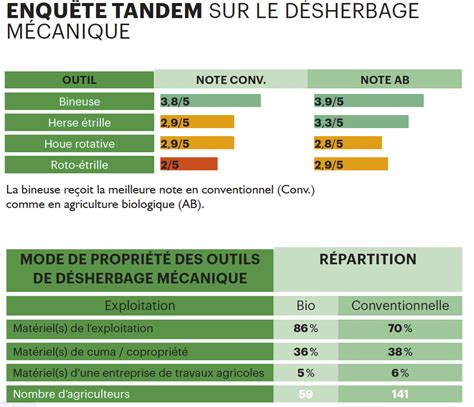 Graphique comparant l'efficacité de différentes stratégies de désherbage mécanique en céréales d'hiver