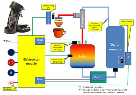 Schéma explicatif des composants internes d'une machine à café automatique