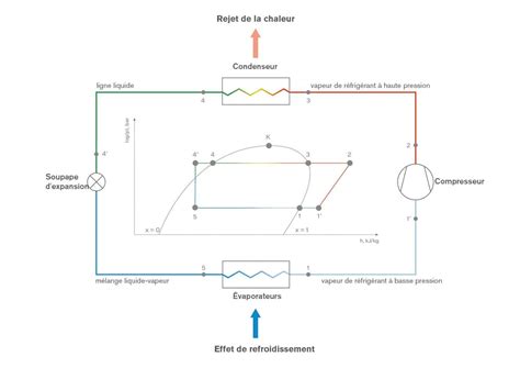 Schéma d'un cycle de réfrigération avec détendeur thermostatique