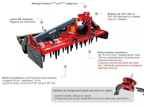 Diagramme montrant le fonctionnement des rotors d'une herse rotative