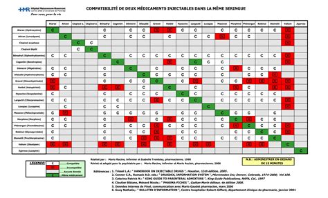 Tableau de compatibilité des embrayages Stihl