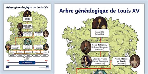 Arbre généalogique des seigneurs de Banru