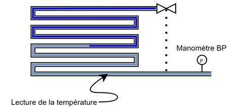 Schéma illustrant la surchauffe du fil et ses conséquences
