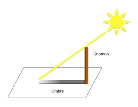 Schéma illustrant le gnomon et l'ombre