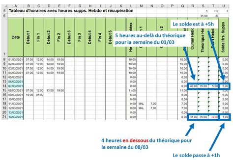 Tableau récapitulatif des horaires de tonte typiques