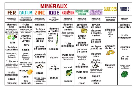 Tableau comparatif des apports minéraux des différents fumiers