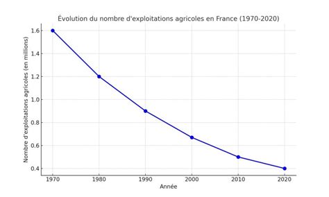 Évolution du nombre d'exploitations agricoles en France