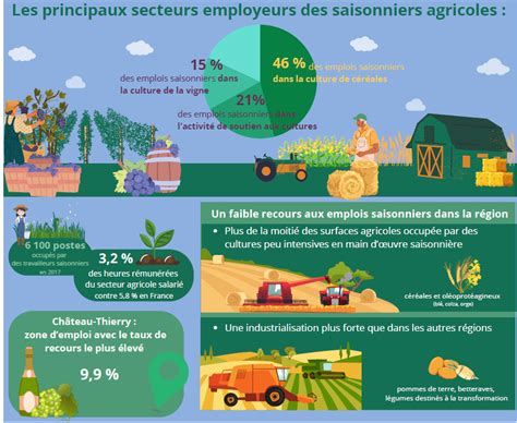 Infographie des cultures agricoles en France
