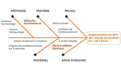 Diagramme des bénéfices du mulching