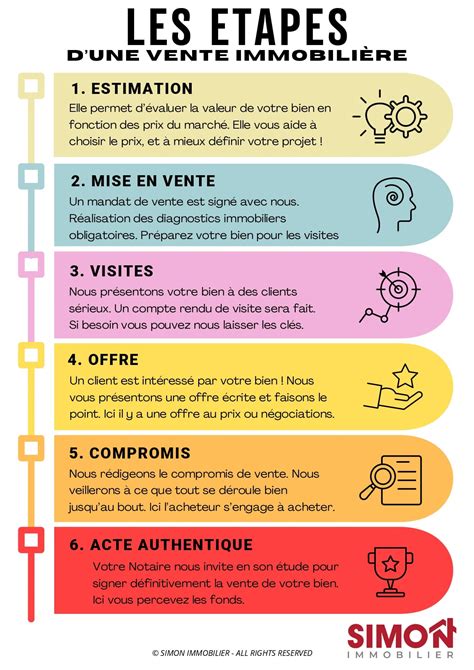 Infographie sur les étapes de la vente immobilière