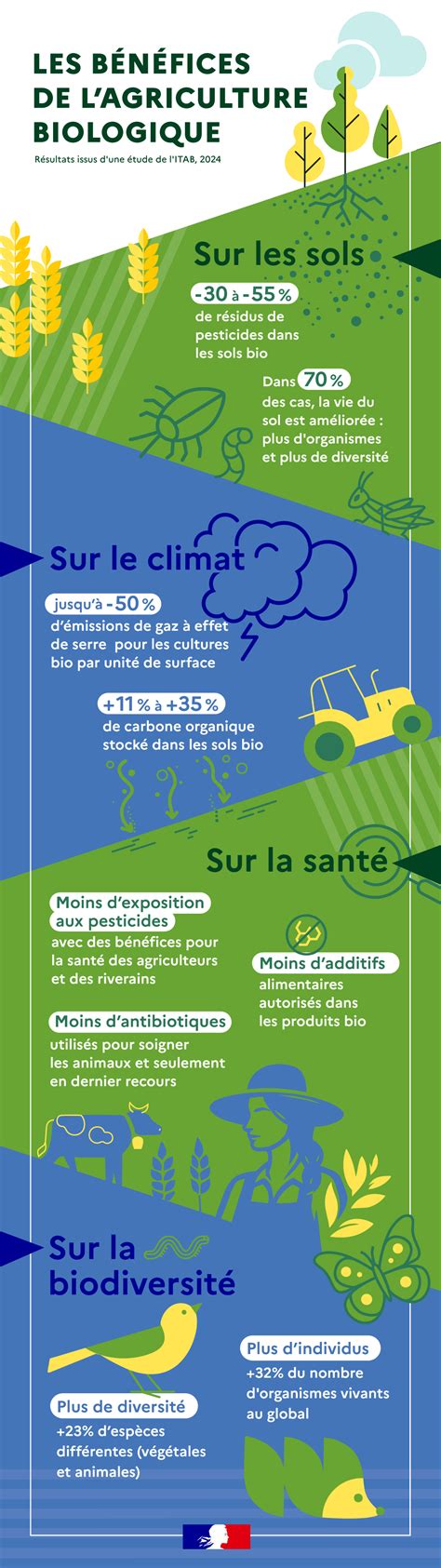 Infographie sur les bénéfices des rotations culturales en agriculture biologique