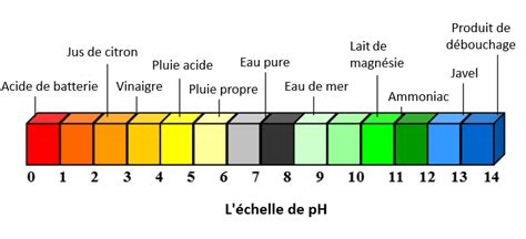 Diagramme illustrant l'échelle de pH et le pH optimal pour les cheveux
