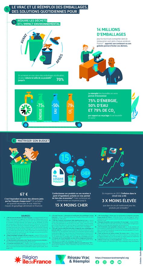 Infographie sur les défis du réemploi des emballages
