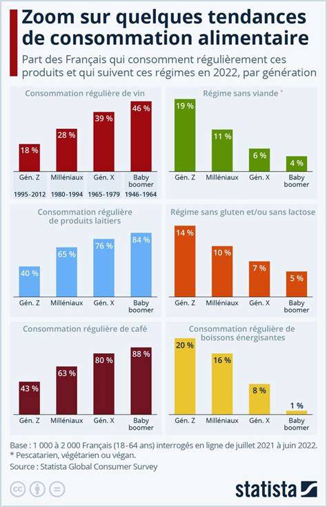 Graphique préférences alimentaires collembole