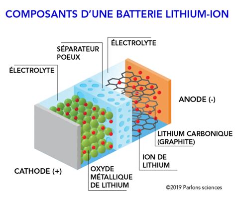 Schéma de fonctionnement d'une batterie Lithium-ion