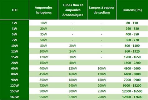 Tableau comparatif des puissances en lumens pour différents usages d'éclairage extérieur