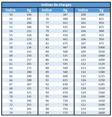 Tableau comparatif des indices de charge des pneumatiques pour différentes dimensions