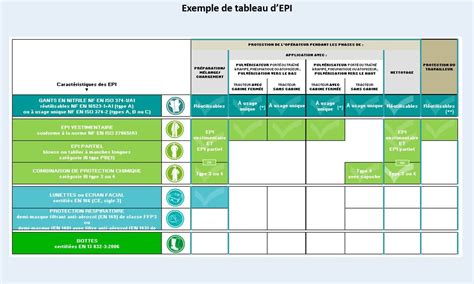 Tableau récapitulatif des EPI par type d'outil de jardinage