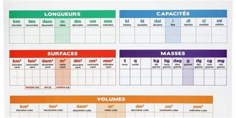 Tableau de conversion des unités de fréquence et de période