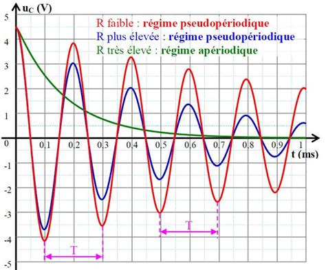 Diagramme d'un circuit RLC et de sa courbe de réponse en fréquence