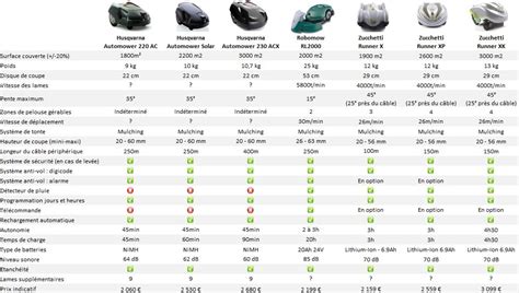 Schéma des différents types de robots tondeuses
