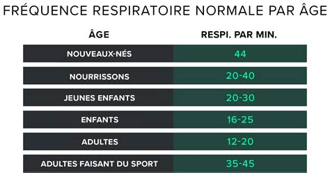 Tableau des fréquences respiratoires normales par tranche d'âge