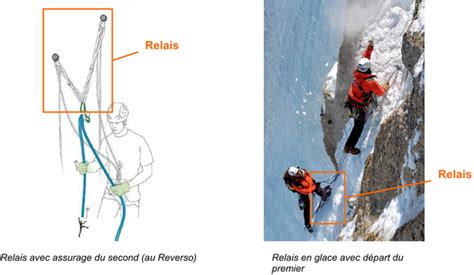 Schéma des ancrages et relais en escalade
