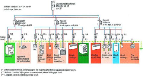 Schéma illustrant une installation électrique domestique conforme aux normes de sécurité