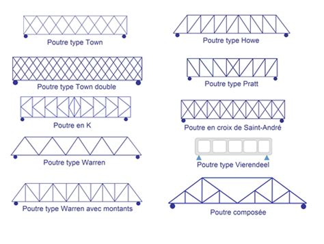 Différents types de treillis et supports pour vignes