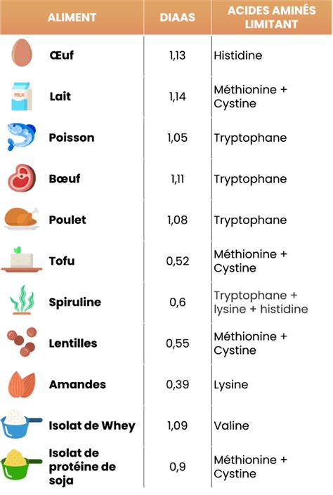 Tableau des aliments recommandés pour la régulation du sébum